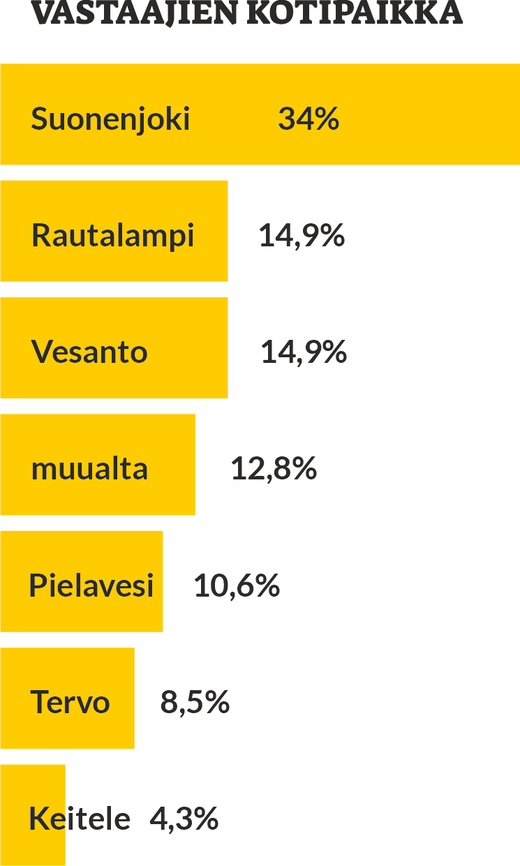 Kaavio, puskaradiokyselyn vastaajien kotipaikat