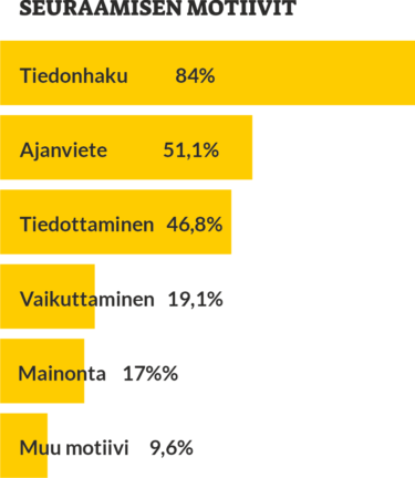 Kaavio, puskaradioiden seuraamisen motiivit