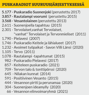 Kaavio, SavoGrown alueen puskaradiot suuruusjärjestyksessä