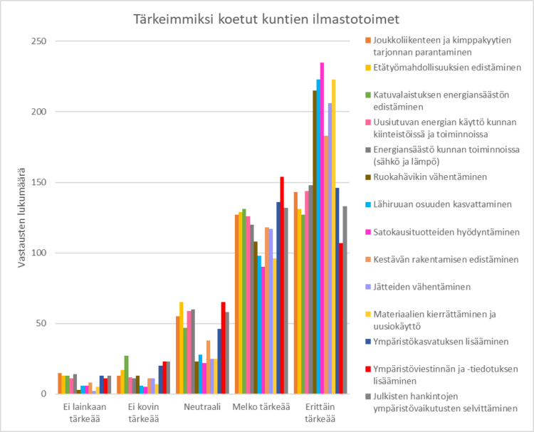 Kunnissa tärkeimmiksi koetut ilmastotoimet