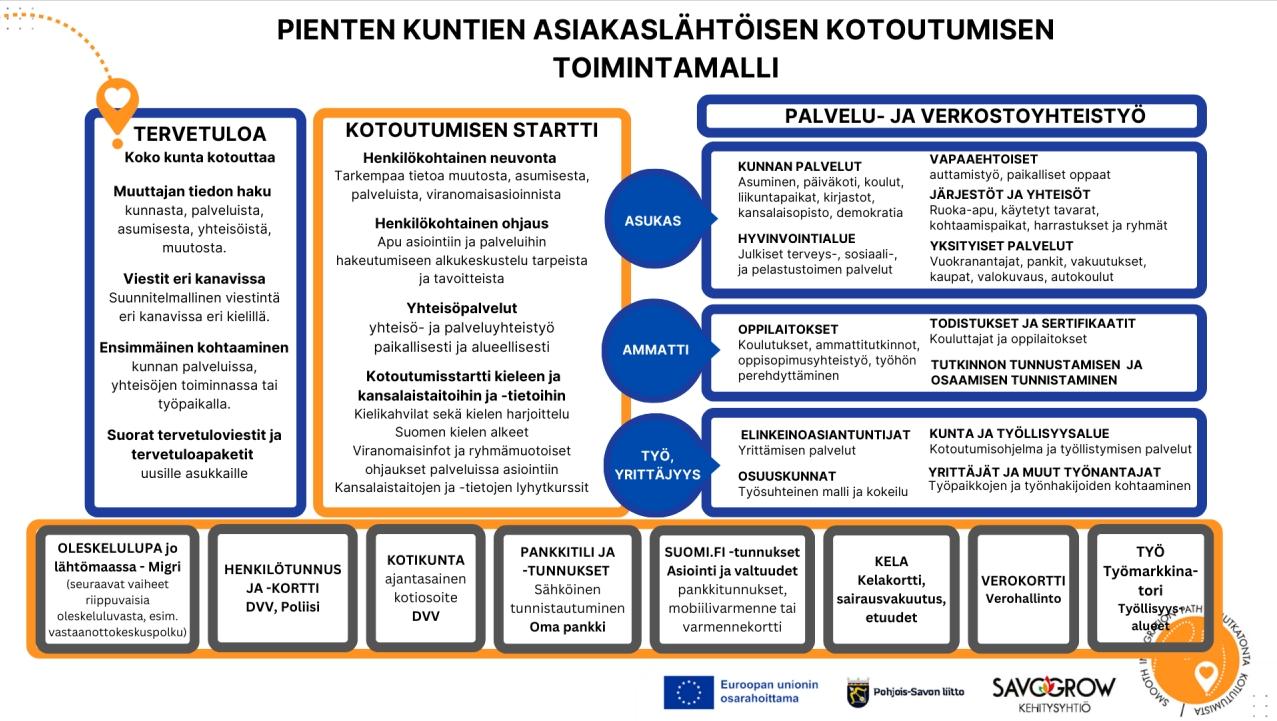 mutkatonta-kotoutumista-hankkeen-toimintamalli-asiakasl-ht-iseen